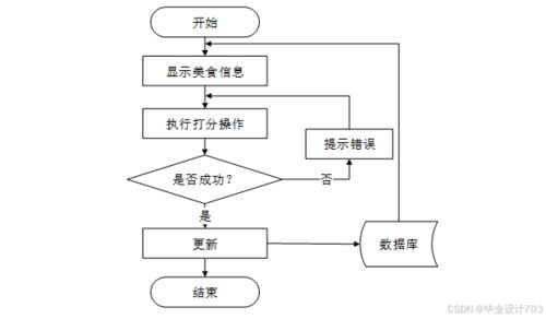 免費領(lǐng)源碼 美食網(wǎng)站建設(shè) 數(shù)據(jù)庫設(shè)計和系統(tǒng)分析60573 計算機畢設(shè)java php python 爬蟲 app 小程序 c c 數(shù)據(jù)可視化 大數(shù)據(jù) 全套文案