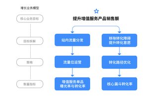 數(shù)據(jù)驅(qū)動(dòng) 如何運(yùn)用數(shù)據(jù)思維提升數(shù)據(jù)處理服務(wù)的增值銷(xiāo)量